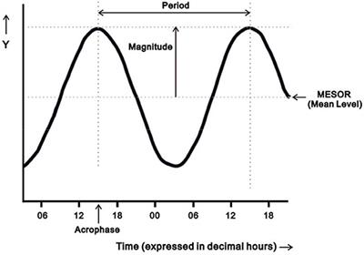 Sleep and Circadian Rhythms in Survivors of Acute Respiratory Failure